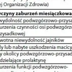 Brak miesiączki: Przyczyny. Kiedy niepokój jest uzasadniony?