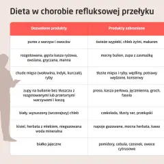 Tabelaryczny tygodniowy jadłospis przy refluksie: dozwolone puree, kasze, chude mięso, zupy; zabronione świeże wypieki, mocne buliony, tłuste mięso, czekolada.