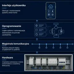 Schemat systemu smart home: interfejs, oprogramowanie, magistrala komunikacyjna i hardware. Wszystko działa jak dobrze naoliwiony comboterol.