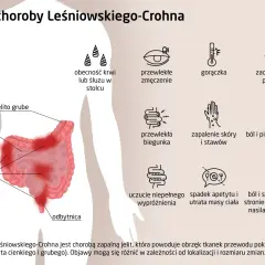 Objawy choroby Leśniowskiego-Crohna: krew w stolcu, zmęczenie, gorączka, zaczerwienienie oczu, biegunka, bóle brzucha, zapalenie skóry i stawów.