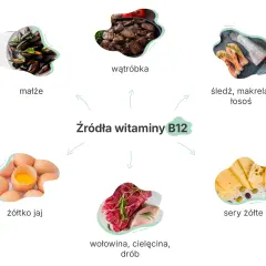 Więcej witaminy B12 znajdziesz w: małżach, wątróbce, rybach (śledź, makrela, łosoś), jajkach, serach żółtych, wołowinie, cielęcinie i drobiu.