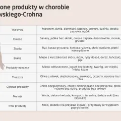 Tabela z produktami dozwolonymi w chorobie Leśniowskiego-Crohna: warzywa, owoce, zboża, białka, produkty mleczne, tłuszcze, gotowe produkty, napoje, inne.