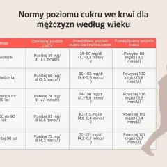 Tabela norm poziomu cukru we krwi dla mężczyzn. Podwyższony poziom cukru, czyli hiperglikemia, może występować w każdym wieku.