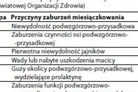 Brak miesiączki: Przyczyny. Kiedy niepokój jest uzasadniony?