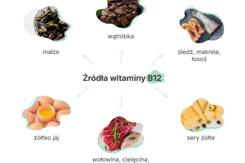 Więcej witaminy B12 znajdziesz w: małżach, wątróbce, rybach (śledź, makrela, łosoś), jajkach, serach żółtych, wołowinie, cielęcinie i drobiu.