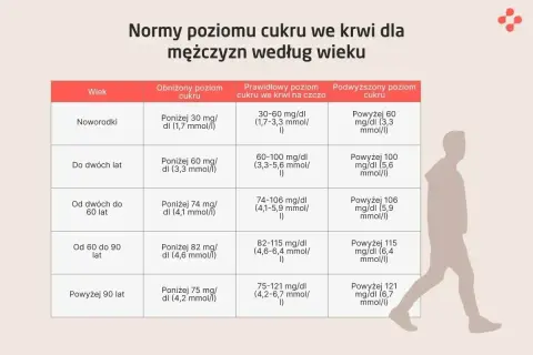Tabela norm poziomu cukru we krwi dla mężczyzn. Podwyższony poziom cukru, czyli hiperglikemia, może występować w każdym wieku.