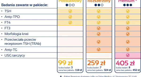 Porównanie pakietów badań na tarczycę: Podstawowy, Rozszerzony, Premium. Sprawdź jakie badania na tarczycę są dostępne i wybierz najlepszy dla siebie.