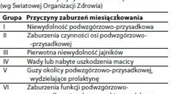 Brak miesiączki: Przyczyny. Kiedy niepokój jest uzasadniony?