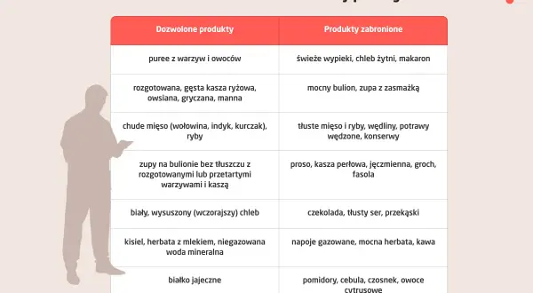 Tabelaryczny tygodniowy jadłospis przy refluksie: dozwolone puree, kasze, chude mięso, zupy; zabronione świeże wypieki, mocne buliony, tłuste mięso, czekolada.