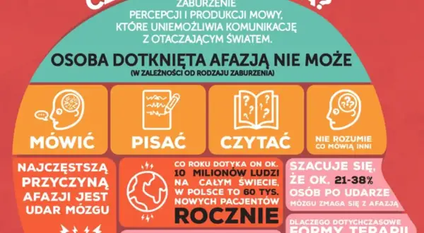 Afazja mowy to zaburzenie komunikacji. Osoba z afazją może mieć trudności z mówieniem, pisaniem, czytaniem lub rozumieniem innych.