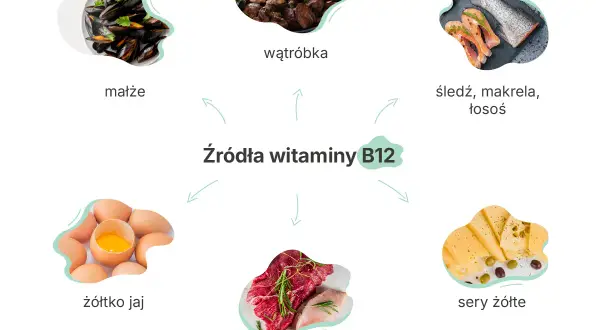 Więcej witaminy B12 znajdziesz w: małżach, wątróbce, rybach (śledź, makrela, łosoś), jajkach, serach żółtych, wołowinie, cielęcinie i drobiu.