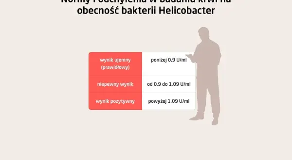Helicobacter: Objawy? Jakie badania wybrać i ile kosztują?