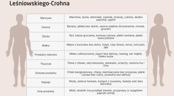 Tabela z produktami dozwolonymi w chorobie Leśniowskiego-Crohna: warzywa, owoce, zboża, białka, produkty mleczne, tłuszcze, gotowe produkty, napoje, inne.