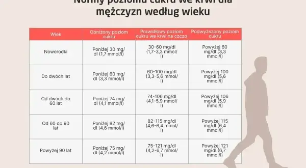 Tabela norm poziomu cukru we krwi dla mężczyzn. Podwyższony poziom cukru, czyli hiperglikemia, może występować w każdym wieku.