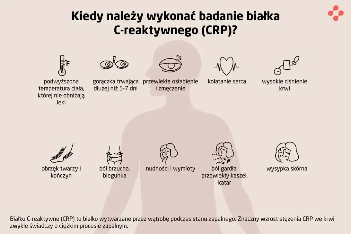 Objawy wskazujące na potrzebę badania CRP: gorączka, osłabienie, ból brzucha, gardła, wysypka. CRP to wskaźnik stanu zapalnego.