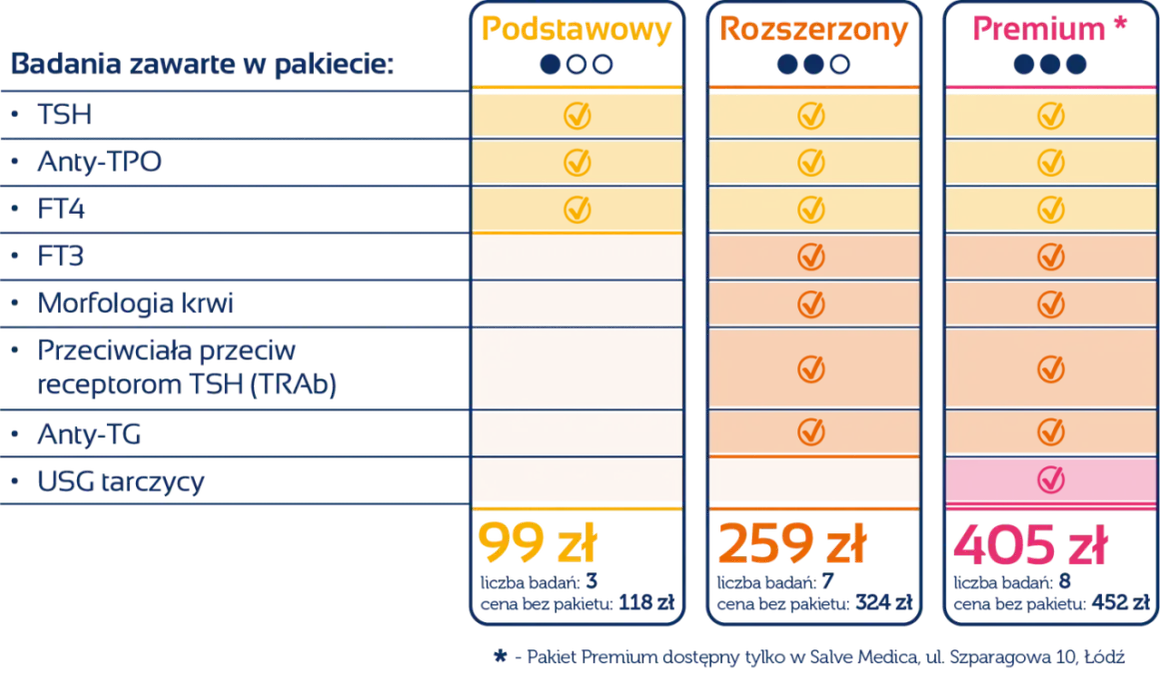 Koszt badań TSH, fT3, fT4: Cennik, NFZ, jak się przygotować?