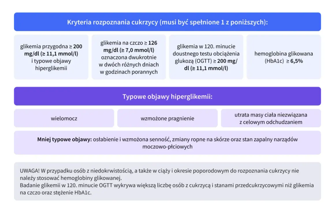 Cukrzyca typu 2: Badania, które ratują Twoje zdrowie