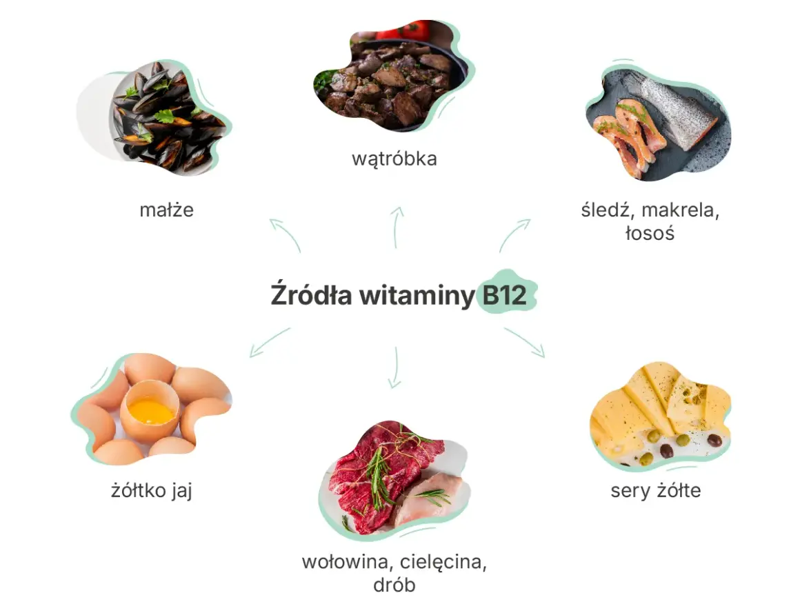 Więcej witaminy B12 znajdziesz w: małżach, wątróbce, rybach (śledź, makrela, łosoś), jajkach, serach żółtych, wołowinie, cielęcinie i drobiu.