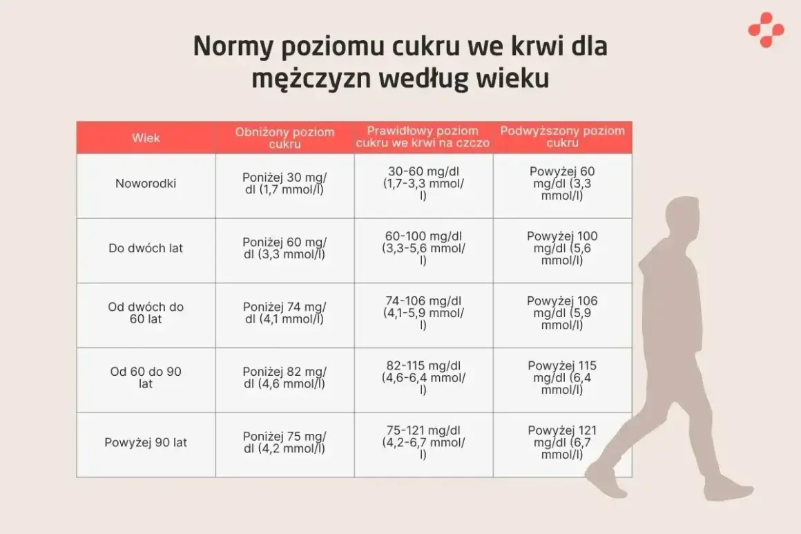 Tabela norm poziomu cukru we krwi dla mężczyzn. Podwyższony poziom cukru, czyli hiperglikemia, może występować w każdym wieku.