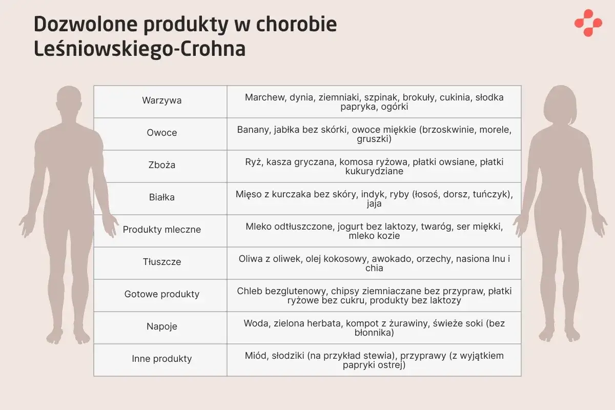 Choroba Leśniowskiego-Crohna - objawy, diagnoza i leczenie