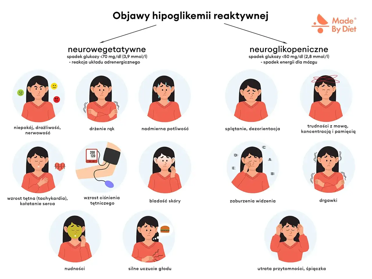 Objawy hipoglikemii reaktywnej: niepokój, drżenie rąk, poty, splątanie, nudności, głód. To wszystko może oznaczać hipoglikemię.