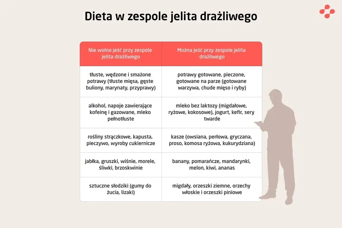 Tabela z zaleceniami dietetycznymi dla osób z zespołem jelita drażliwego. Unikaj tłustych potraw, alkoholu i niektórych owoców, aby zapobiec atakowi jelita drażliwego.