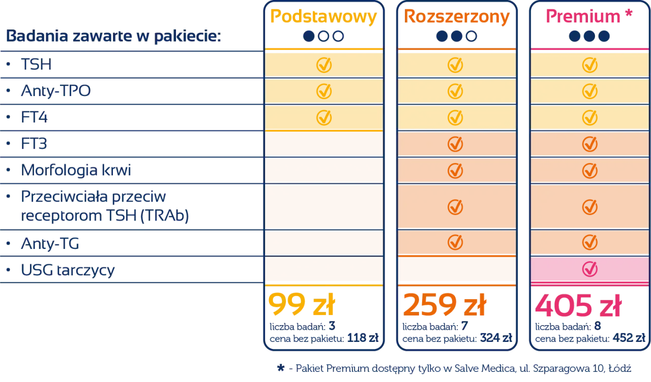 Cennik badań tarczycy Polska