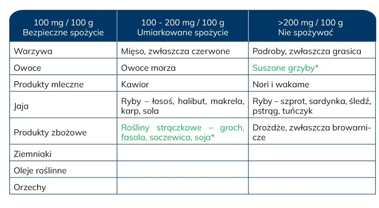 Tabela z zaleceniami żywieniowymi dla osób z hiperurykemią: bezpieczne, umiarkowane i zakazane produkty.