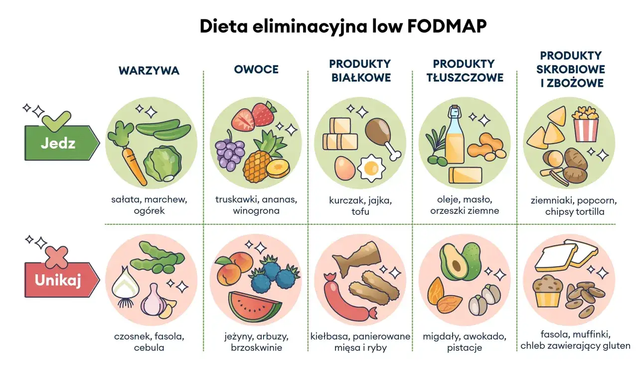 Dieta low FODMAP: jedz warzywa, owoce, białko, tłuszcze, skrobie. Unikaj fasoli, cebuli, czosnku, by złagodzić atak jelita drażliwego.