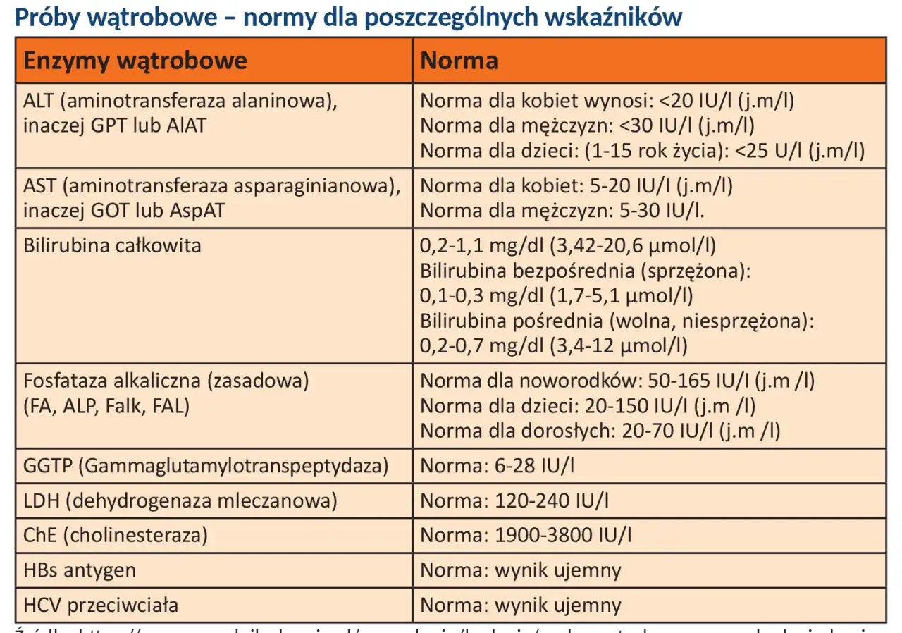 GGTP enzym wątroba