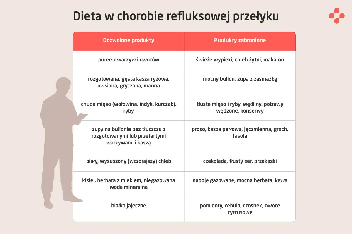 Tabelaryczny tygodniowy jadłospis przy refluksie: dozwolone i zabronione produkty.