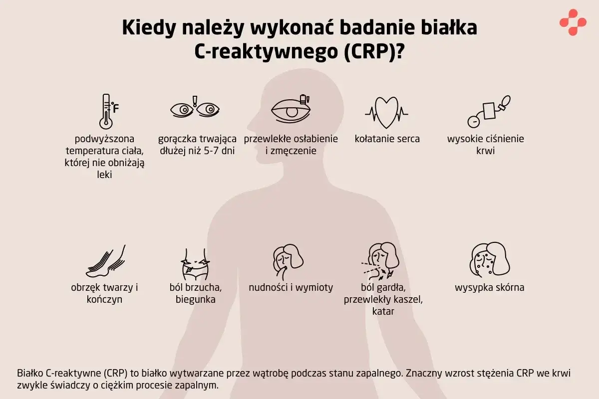 Kiedy zbadać CRP? Objawy: gorączka, osłabienie, ból brzucha, wysypka. CRP to białko wskazujące na stan zapalny.