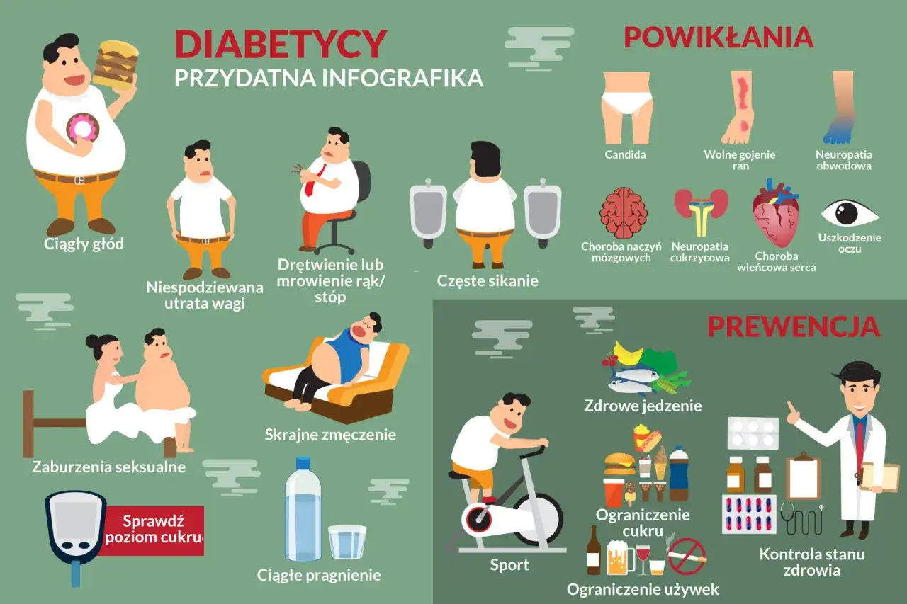Objawy hiperglikemii: ciągły głód, utrata wagi, drętwienie, zmęczenie, pragnienie. Powikłania: neuropatia, uszkodzenie oczu, serca. Prewencja: sport, zdrowe jedzenie.
