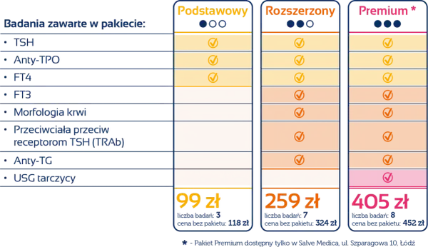 Porównanie pakietów badań na tarczycę: Podstawowy, Rozszerzony, Premium. Sprawdź jakie badania na tarczycę są dostępne i wybierz najlepszy dla siebie.