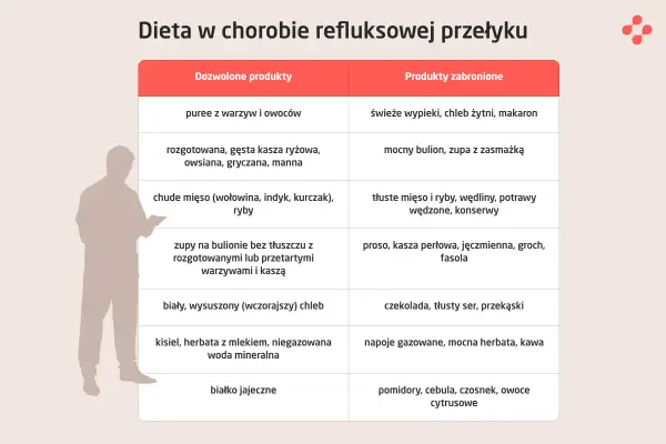 Tabelaryczny tygodniowy jadłospis przy refluksie: dozwolone puree, kasze, chude mięso, zupy; zabronione świeże wypieki, mocne buliony, tłuste mięso, czekolada.