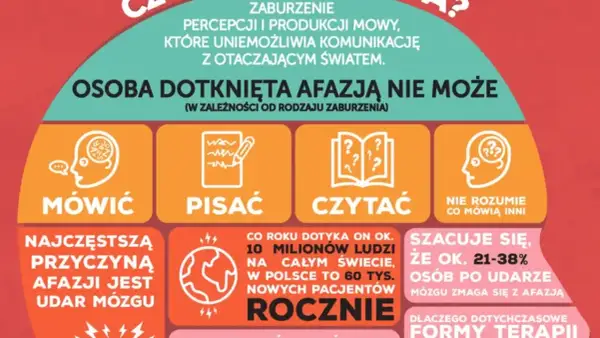 Afazja mowy to zaburzenie komunikacji. Osoba z afazją może mieć trudności z mówieniem, pisaniem, czytaniem lub rozumieniem innych.