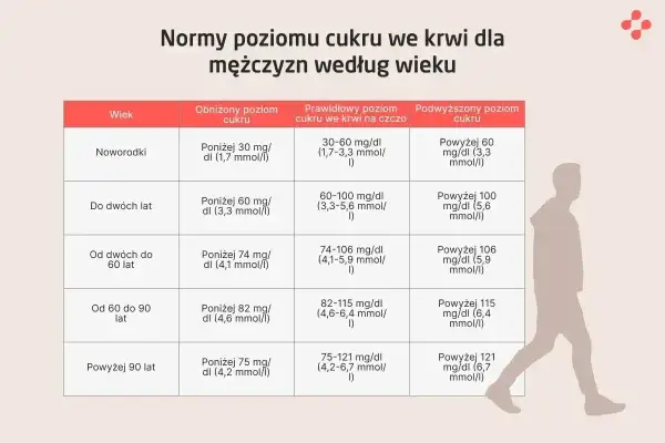 Tabela norm poziomu cukru we krwi dla mężczyzn. Podwyższony poziom cukru, czyli hiperglikemia, może występować w każdym wieku.